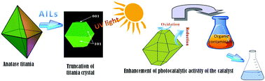 Graphical abstract: Acidic ionic liquids: an alternative to HF for {001} reactive facet controlled synthesis of anatase titania