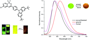 Graphical abstract: Pyrimidine-containing β-iminoenolate difluoroboron complexes acting as non-traditional π-gelators and mechanofluorochromic dyes