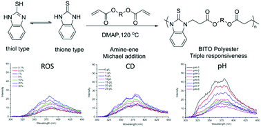 Graphical abstract: Novel triple responsive polybenzimidazole synthesized via amine-ene Michael addition