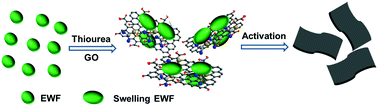 Graphical abstract: Graphene oxide template-directed synthesis of porous carbon nanosheets from expired wheat flour for high-performance supercapacitors