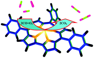 Graphical abstract: Catalytic activity of corrole complexes with post-transition elements for the oxidation of carbon monoxide: a first-principles study