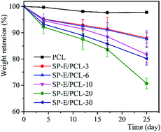 Graphical abstract: Biodegradable spirulina extract/polycaprolactone porous scaffolds