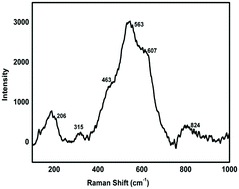 Graphical abstract: Evaluation of the corrosion behavior of a TiN-coated 316L SS bipolar plate using dynamic electrochemical impedance spectroscopy