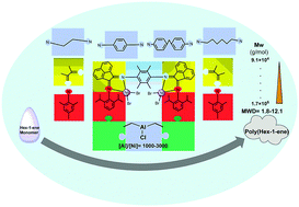 Graphical abstract: Synthesis of low to high molecular weight poly(1-hexene); rigid/flexible structures in a di- and mononuclear Ni-based catalyst series