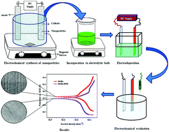 Graphical abstract: Corrosion inhibiting action of Ni–Mo alloy coatings in the presence of mixed metal oxide nanocomposites