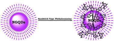 Graphical abstract: Novel nano-dyad of homoleptic sandwich-type phthalocyanines with nitrogen doped graphene quantum dots for nonlinear optics