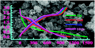 Graphical abstract: A facile synthesis of hierarchical MoS2 nanotori with advanced lithium storage properties