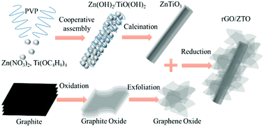 Graphical abstract: Synthesis and characterization of rGO decorated cubic ZnTiO3 rods for solar light-induced photodegradation of rhodamine B
