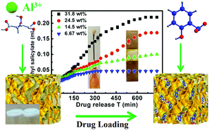 Graphical abstract: Porous metal–organic gel assisted by l-tartaric acid ligand for efficient and controllable drug delivery