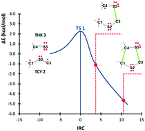 Graphical abstract: A molecular electron density theory study on the [3+2] cycloaddition reaction of thiocarbonyl ylides with hetaryl thioketones