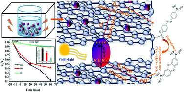 Graphical abstract: Structural features, magnetic properties and photocatalytic activity of bismuth ferrite nanoparticles grafted on graphene nanosheets