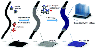 Graphical abstract: Design of an intermediate carbon layer between bimetallic sulfide and a carbon-based substrate for high-performance asymmetric supercapacitors