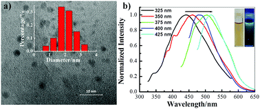 Graphical abstract: Multifunctional fluorescent carbon dots inhibit the invasiveness of lung cancer cells