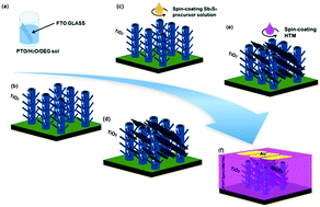 Graphical abstract: P3HT:spiro-OMeTAD blending system as a hole conductor for solid-state hybrid solar cells with a dendritic TiO2/Sb2S3 nanorod composite structure