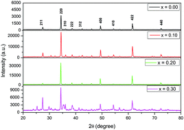 Graphical abstract: Microstructure, crystal structure modelling and dielectric properties of Y2/3Cu3−xZnxTi4O12 (x = 0.10, 0.20 and 0.30) ceramics