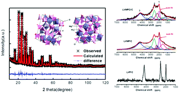 Graphical abstract: Magnesium/chloride co-doping of lithium vanadium phosphate cathodes for enhanced stable lifetime in lithium-ion batteries