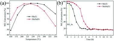 Graphical abstract: Effects of Nd-modification on the activity and SO2 resistance of MnOx/TiO2 catalysts for low-temperature NH3-SCR