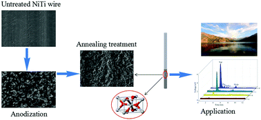 Graphical abstract: Facile in situ fabrication of oriented titania submicrorods embedded into a superelastic nickel–titanium alloy fiber substrate and their application in solid-phase microextraction