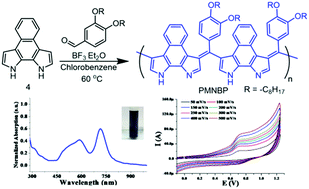 Graphical abstract: Synthesis, characterization and electrochemistry of polycyclic fused aromatic pyrroles and their conjugated polymers