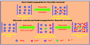 Graphical abstract: Hydrothermal synthesis of a mineral-substituted hydroxyapatite nanocomposite material for fluoride removal from drinking water