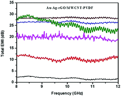 Graphical abstract: Electromagnetic interference (EMI) shielding performance of lightweight metal decorated carbon nanostructures dispersed in flexible polyvinylidene fluoride films