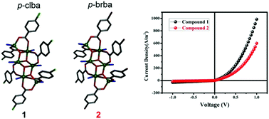 Graphical abstract: Effect on Schottky behaviour of 1D coordination polymers by altering para-substituents on benzoate ligands
