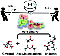 Graphical abstract: The effect of an electron-withdrawing group in the imidazolium cation: the case of nitro-functionalized imidazolium salts as acidic catalysts for the acetylation of glycerol