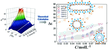 Graphical abstract: Effect of counterions on anionic fluorocarbon surfactant micelles by dielectric spectroscopy