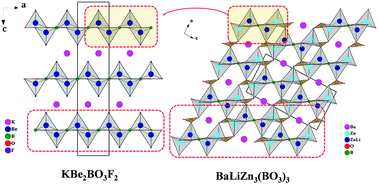 Graphical abstract: BaLiZn3(BO3)3: a new member of the KBe2BO3F2 family possessing dense BO3 triangles and the smallest interlayer distance