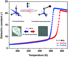 Graphical abstract: A high-temperature molecular ferroelastic phase transition and switchable dielectric response in the trimethylbromomethylammonium salt [C4H11NBr] [PF6]