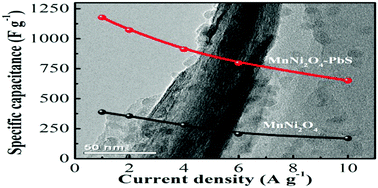 Graphical abstract: Facile preparation of nanoflake MnNi2O4–PbS nanoparticle composites on Ni foam as advanced electrode materials for supercapacitors