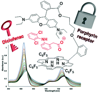 Graphical abstract: Sensing of diclofenac by a porphyrin-based artificial receptor