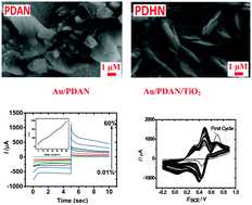 Graphical abstract: Fabrication of a novel electrochemical sensor for the determination of water in some organic solvents based on naphthalene conducting polymers