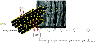 Graphical abstract: Synthesis and functionalization of ordered mesoporous carbons supported Pt nanoparticles for hydroconversion of n-heptane