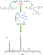 Graphical abstract: Rapid determination and conversion study of 5-hydroxymethylfurfural and its derivatives in glucose injection