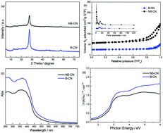 Graphical abstract: A green and facile method to prepare graphitic carbon nitride nanosheets with outstanding photocatalytic H2O2 production ability via NaClO hydrothermal treatment