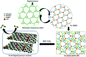Graphical abstract: Melamine formaldehyde–metal organic gel interpenetrating polymer network derived intrinsic Fe–N-doped porous graphitic carbon electrocatalysts for oxygen reduction reaction