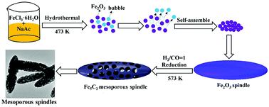 Graphical abstract: Mesoporous Fe-based spindles designed as catalysts for the Fischer–Tropsch synthesis of C5+ hydrocarbons