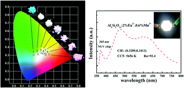 Graphical abstract: Color-tunable Al6Si2O13:Eu2+,Mn2+ phosphor with high color rendering index based on energy transfer for warm white LEDs