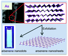 Graphical abstract: Arsenene nanosheets and nanodots