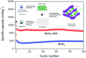 Graphical abstract: High capacity MoO3/rGO nanocomposite anode for lithium ion batteries: an intuition into the conversion mechanism of MoO3