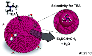 Graphical abstract: Porous CeO2 nanospheres for a room temperature triethylamine sensor under high humidity conditions