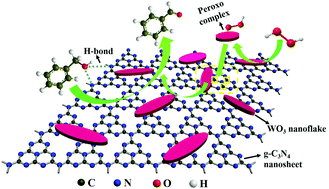 Graphical abstract: Facile construction of leaf-like WO3 nanoflakes decorated on g-C3N4 towards efficient oxidation of alcohols under mild conditions