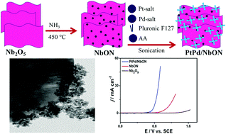 Graphical abstract: Controlled design of PtPd nanodendrite ornamented niobium oxynitride nanosheets for solar-driven water splitting