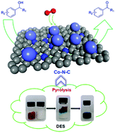 Graphical abstract: Co-N-C catalysts synthesized by pyrolysis of Co-based deep eutectic solvents for aerobic oxidation of alcohols