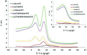 Graphical abstract: Improved effect of deep eutectic solvents on polymeric film of surfactant: application in determination and discrimination of dihydroxybenzene isomers as model molecules