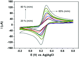 Graphical abstract: Development and application of a routine robust graphite/poly(lactic acid) composite electrode for the fast simultaneous determination of Pb2+ and Cd2+ in jewelry by square wave anodic stripping voltammetry