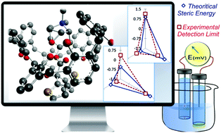 Graphical abstract: Experimental validation of a computationally-designed tiotropium membrane sensor