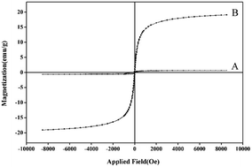 Graphical abstract: Catalase immobilization onto magnetic multi-walled carbon nanotubes: optimization of crucial parameters using response surface methodology