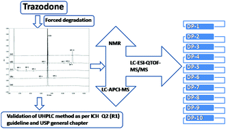 Graphical abstract: Application of the UHPLC method for separation and characterization of major photolytic degradation products of trazodone by LC-MS and NMR